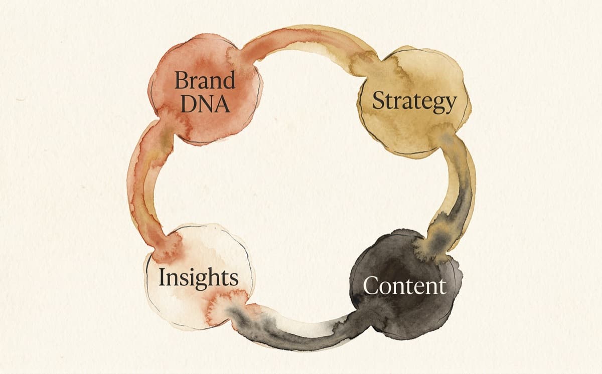 Brand Brain — continuous learning cycle